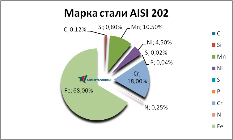   AISI 202   krasnoyarsk.orgmetall.ru