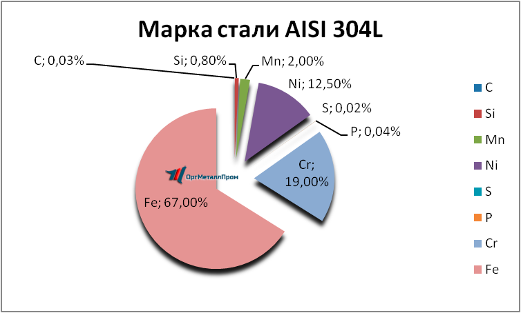   AISI 304L   krasnoyarsk.orgmetall.ru